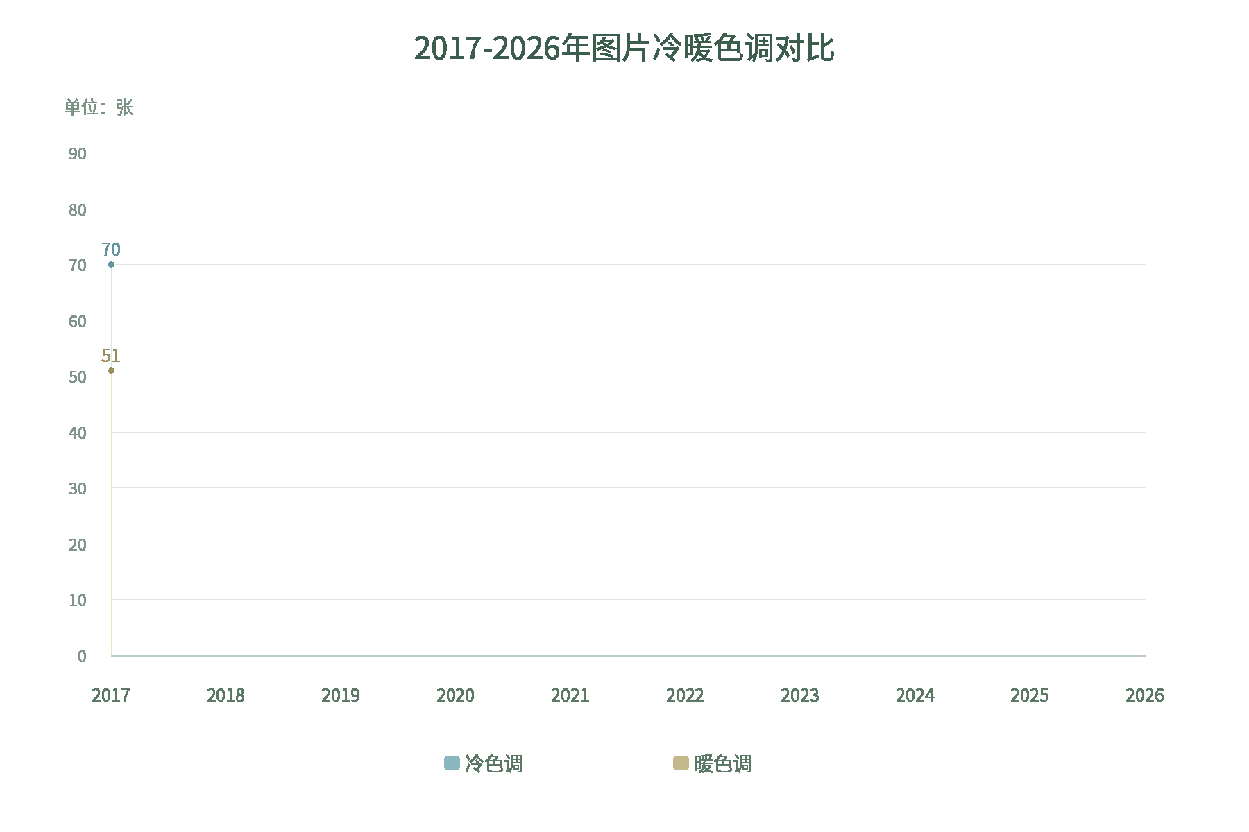 从冷暖色调五年分组对比来看，2017-2021年《人民画报》乡村生态报道图片冷色调占比54.84%，在画面中占据优势，影像侧重于呈现山林、河谷等宏大自然生态景观；2022——2026年冷色调占比回落至